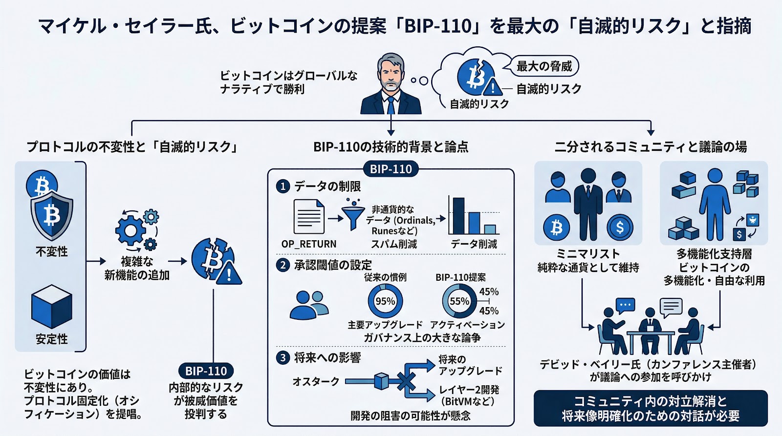 マイケル・セイラー氏、ビットコインの提案「BIP-110」を最大の「自滅的リスク」と指摘