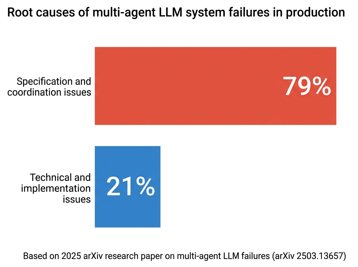 Bar chart: 79% of multi-agent LLM failures are from specification and coordination issues, 21% from technical issues