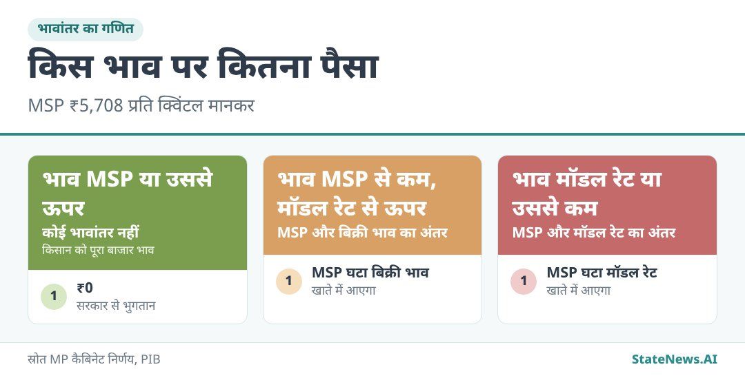 ग्राफिक से समझिए, मंडी भाव के हिसाब से कितना भावांतर बनेगा
