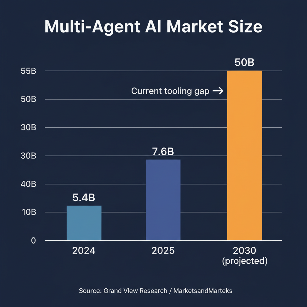 Multi-agent AI market size: $5.4B in 2024 projected to $50B by 2030