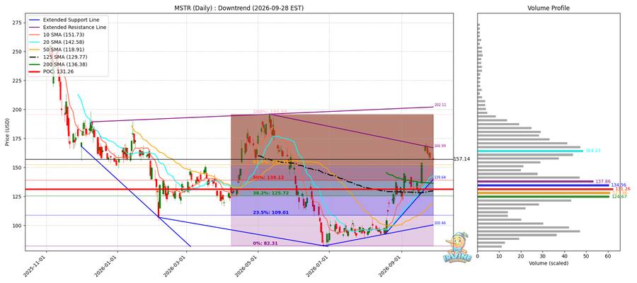 MSTR Daily