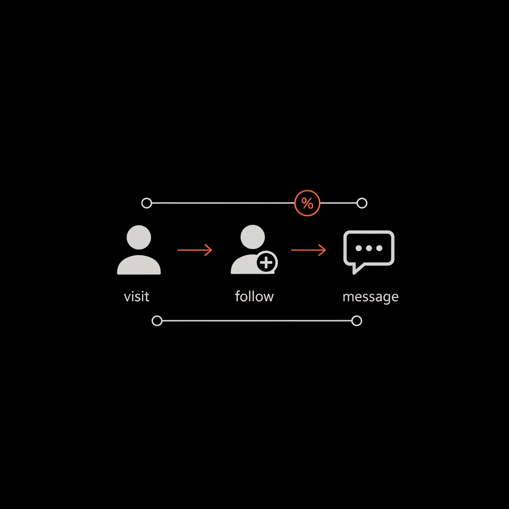 Minimal dark infographic of a profile conversion funnel (visit → follow → message) in brand colors, illustrating how blue tick increase reach on Instagram