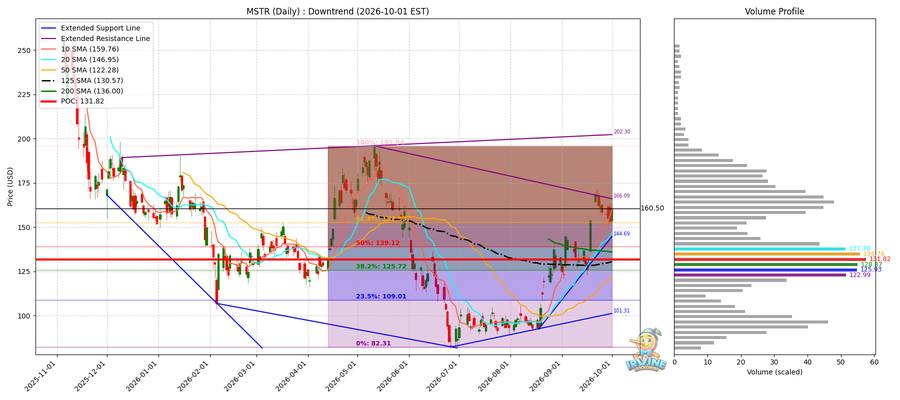 MSTR Daily