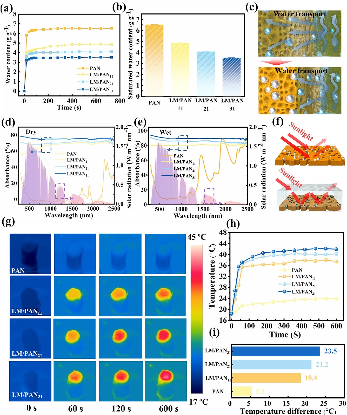 Multiscale Biomimetic Evaporators Based on Liquid Metal/Polyacrylonitrile Composite Fibers for Highly Efficient Solar Steam Generation