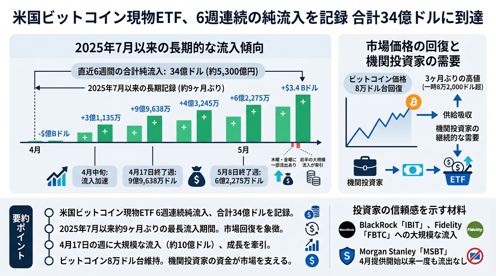 米国ビットコイン現物ETF、6週連続の純流入を記録 合計34億ドルに到達