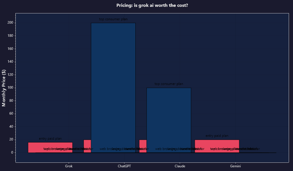Clear pricing chart comparing grok ai plans with competing AI tools, modern SaaS style, simple columns, highlighted best-value option, professional and readable