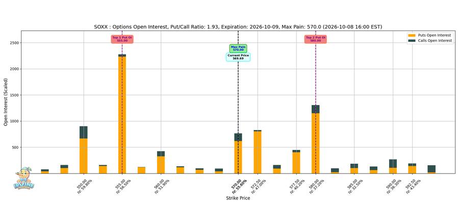 SOXX Options