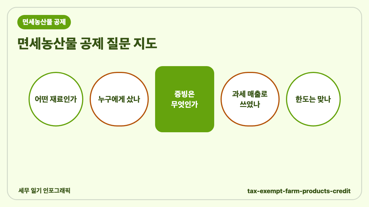 면세농산물 공제, 음식점 사장님이 세무사에게 꼭 확인할 질문 인포그래픽