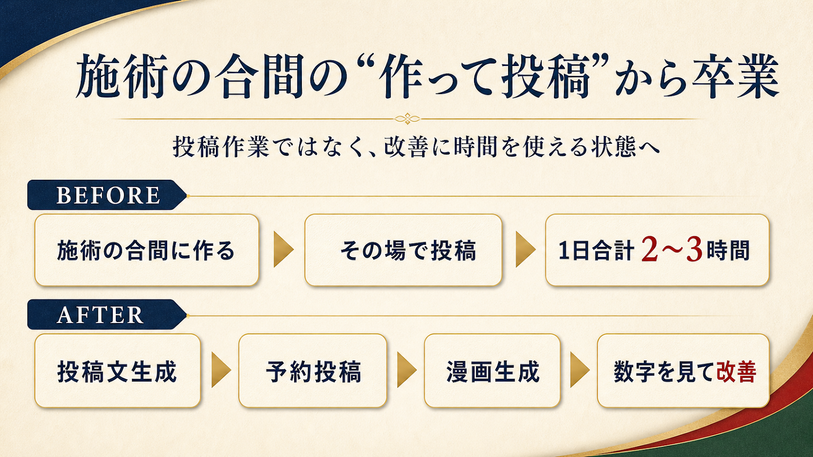 施術の合間に作って投稿していた状態から、投稿文・予約・漫画を自動化して改善へ時間を使う状態への変化