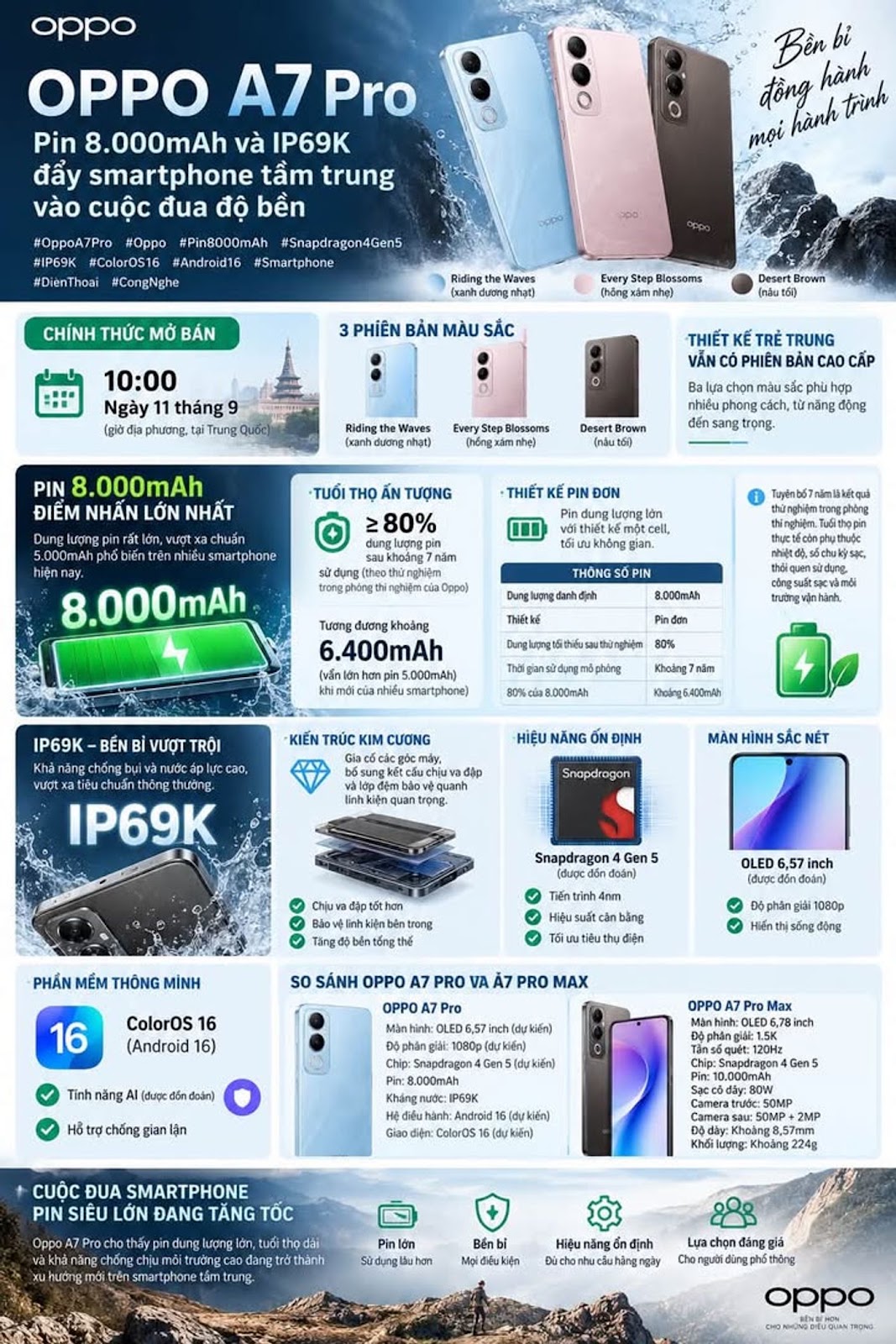 Oppo A7 Pro chốt ngày mở bán 11 tháng 9, pin 8.000mAh và IP69K đẩy smartphone tầm trung vào cuộc đua độ bền