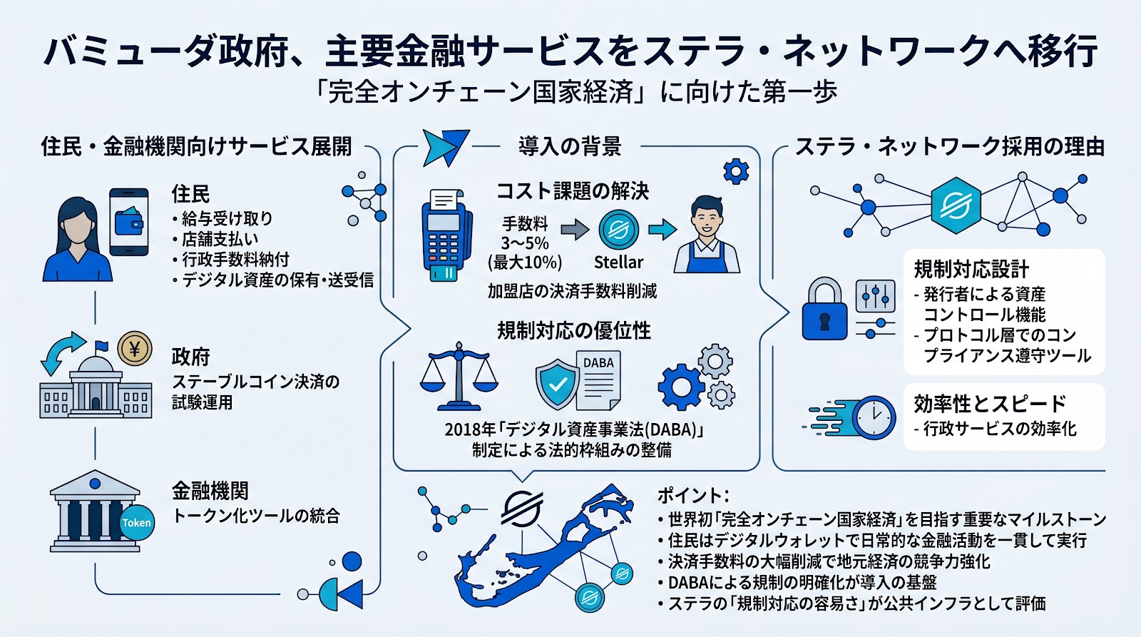 バミューダ政府、主要な金融サービスをステラ・ネットワークへ移行