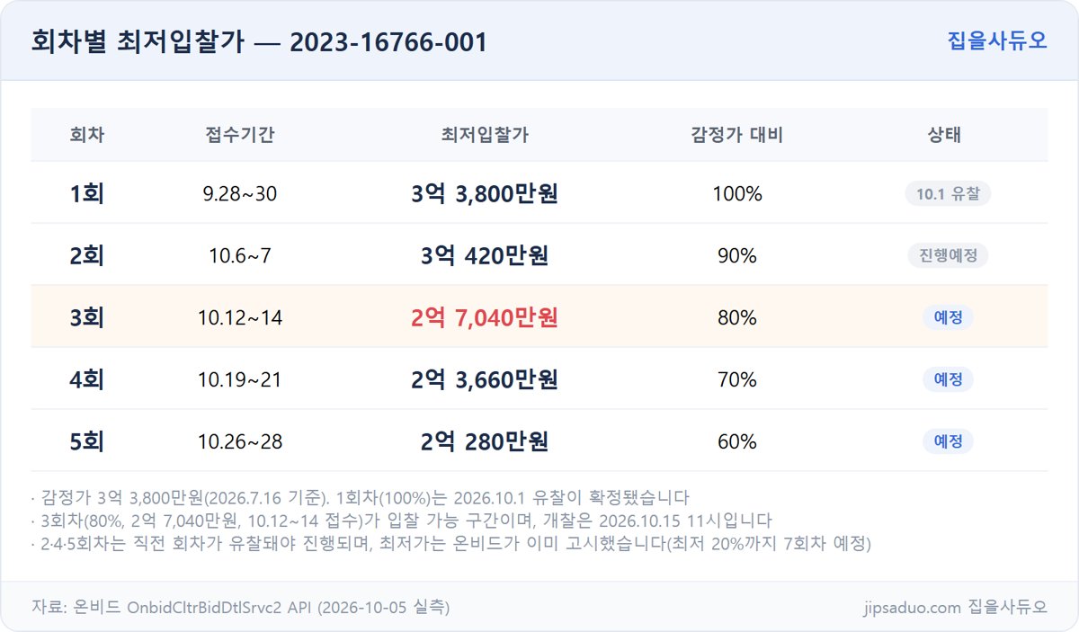 2023-16766-001 회차별 최저입찰가 표