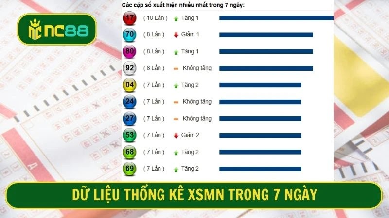 Dữ liệu thống kê XSMN trong 7 ngày với các lô tô ấn tượng 
