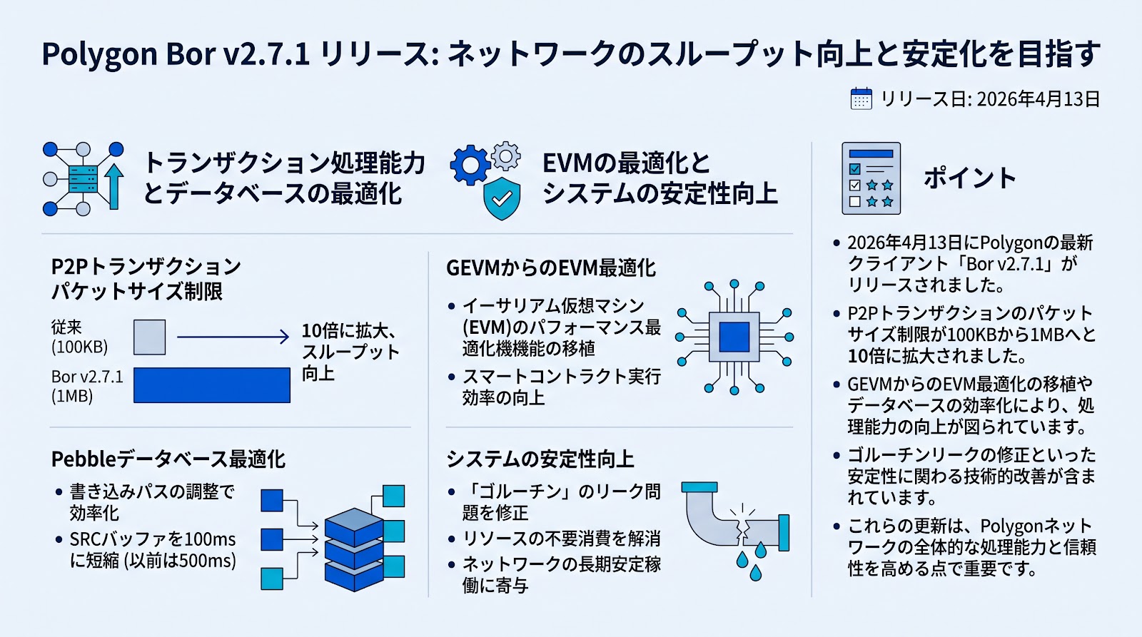 PolygonがBor v2.7.1をリリース、ネットワークのスループット向上と安定化を目指す
