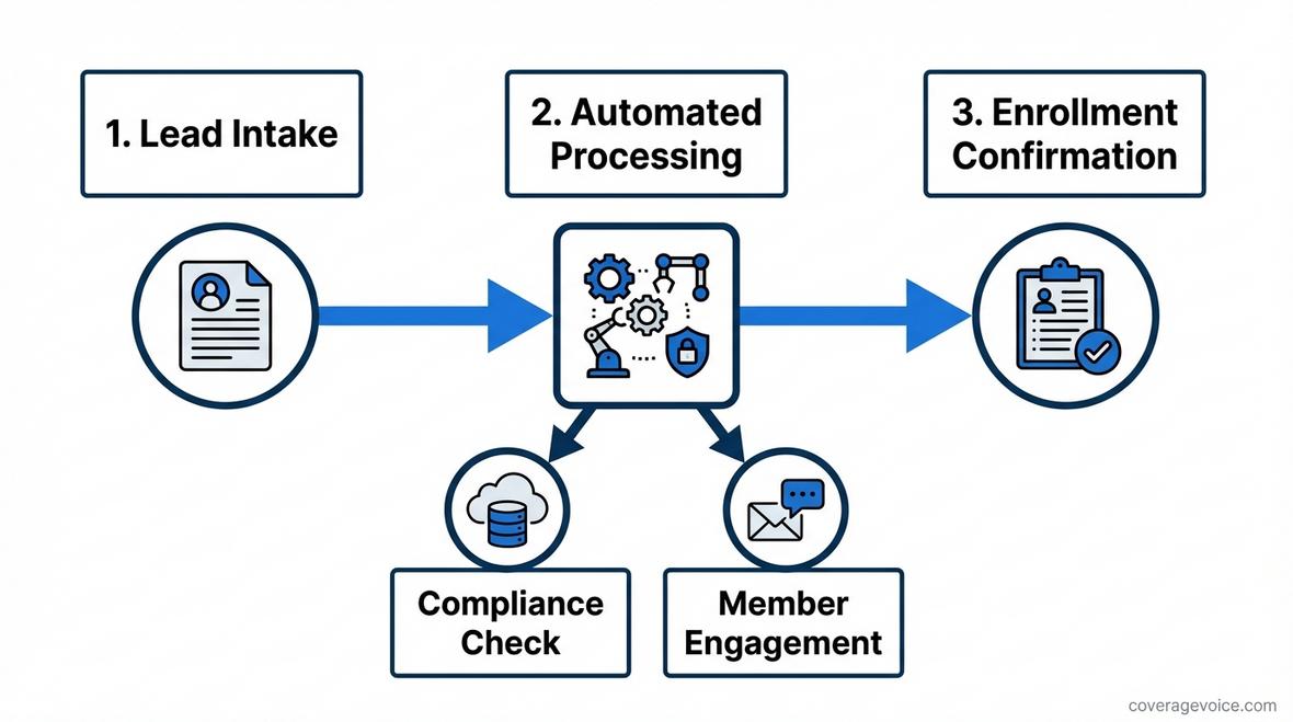 Medicare enrollment automation