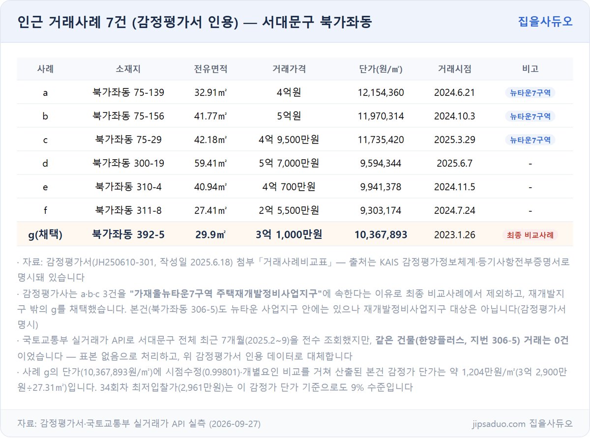 인근 거래사례 7건 비교표, 감정평가서 인용