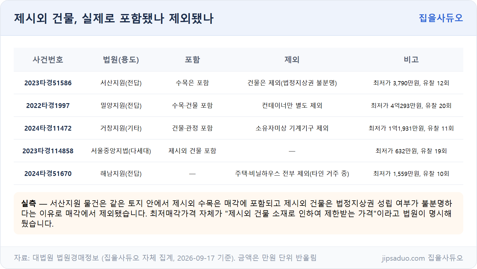 제시외 건물 포함·제외 실측 사례
