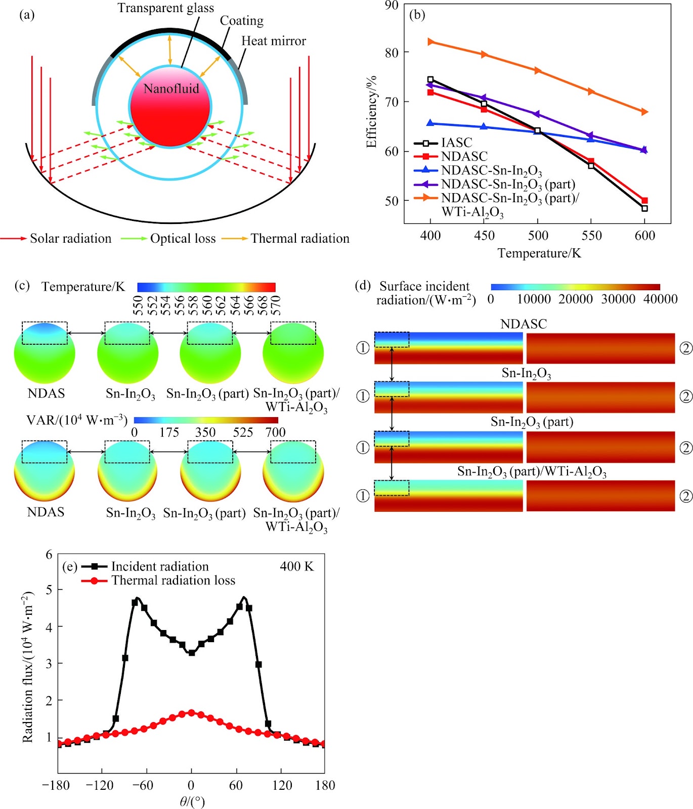 Energy flow control of nanofluid-based direct absorption solar collectors with functional optical coatings for efficient solar harvesting