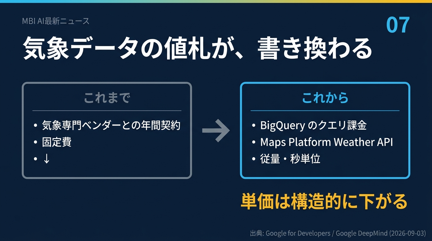 気象データの値札が書き換わる