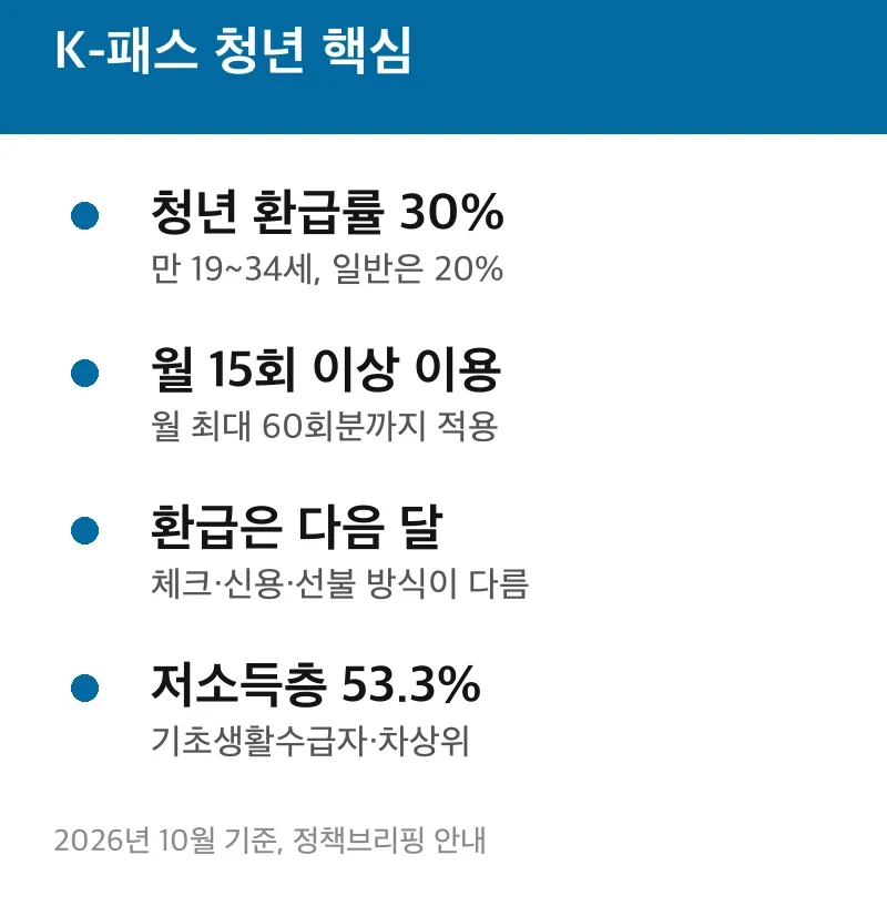 K-패스 청년 핵심