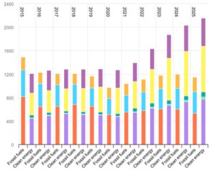 AIE (2025), Inversión global en energía limpia y combustibles fósiles, 2015-2025