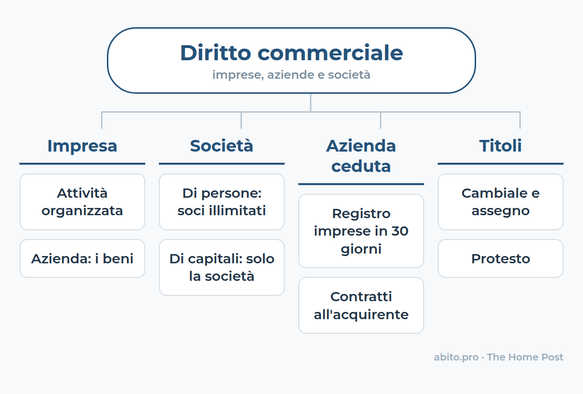 Mappa: Diritto commerciale