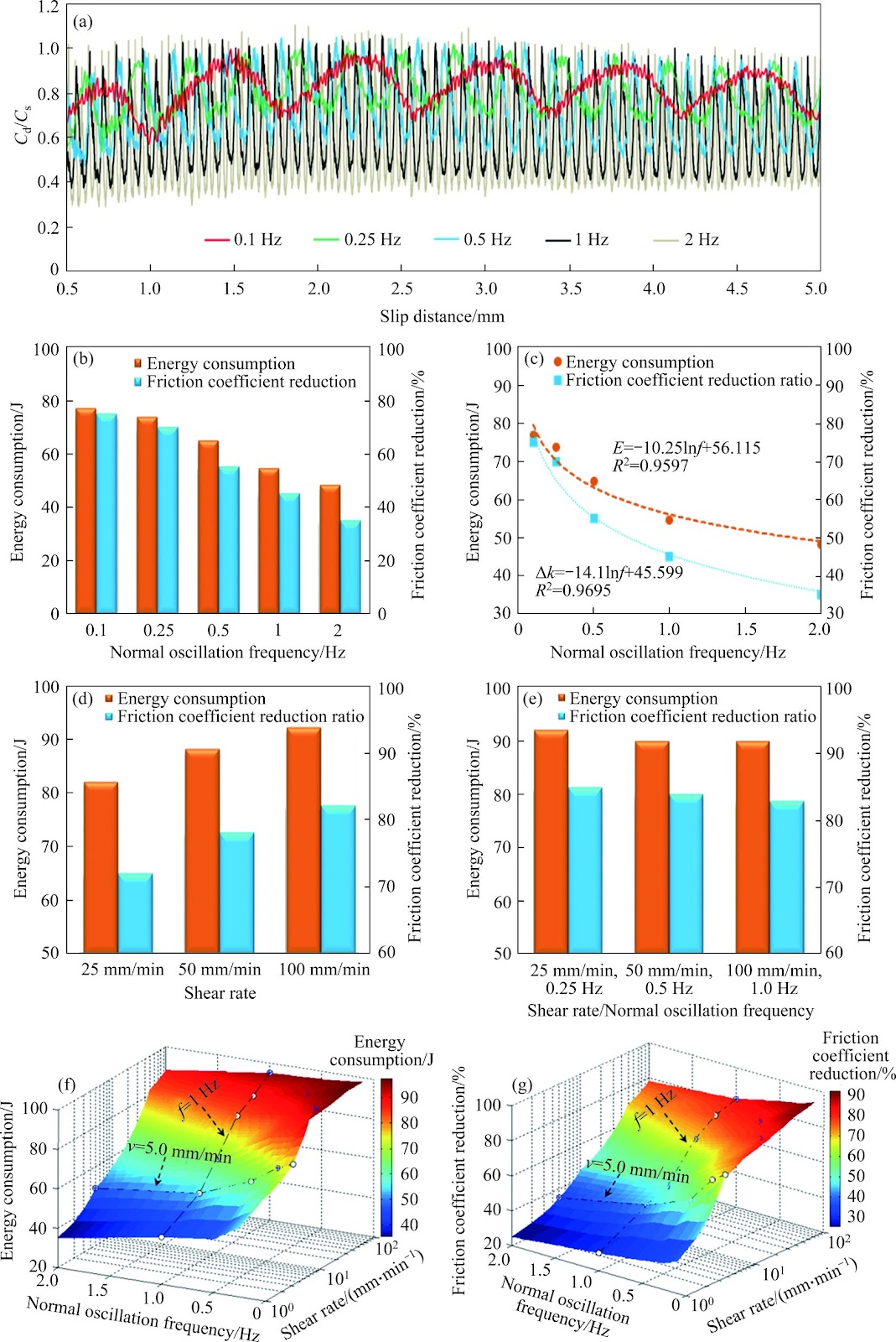 Rate-frequency dependent shear behavior of rough rock joint experiencing normal load oscillations