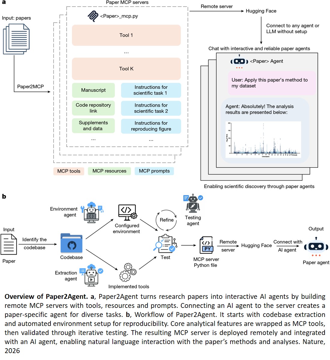 Reimagining research papers as interactive and reliable AI agents