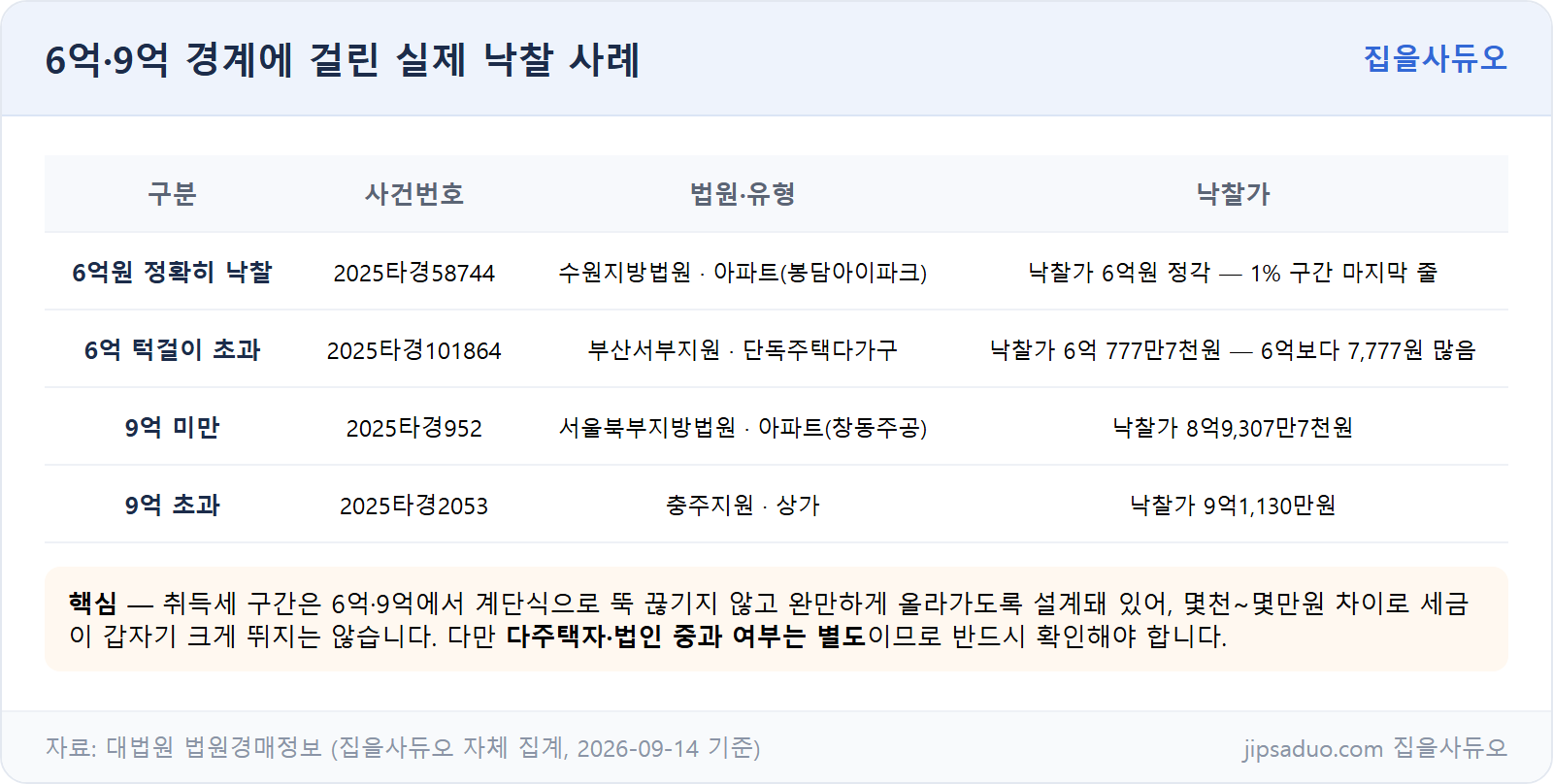 6억·9억 경계 실제 낙찰 사례