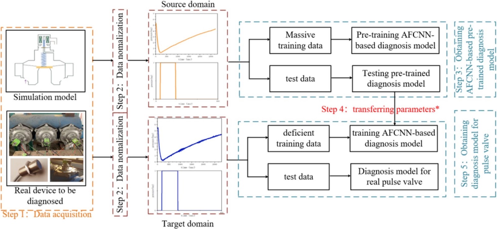 Deep Transfer Learning Based Fault Diagnosis for Electromagnetic Pulse Valve Faults Under Small Sample