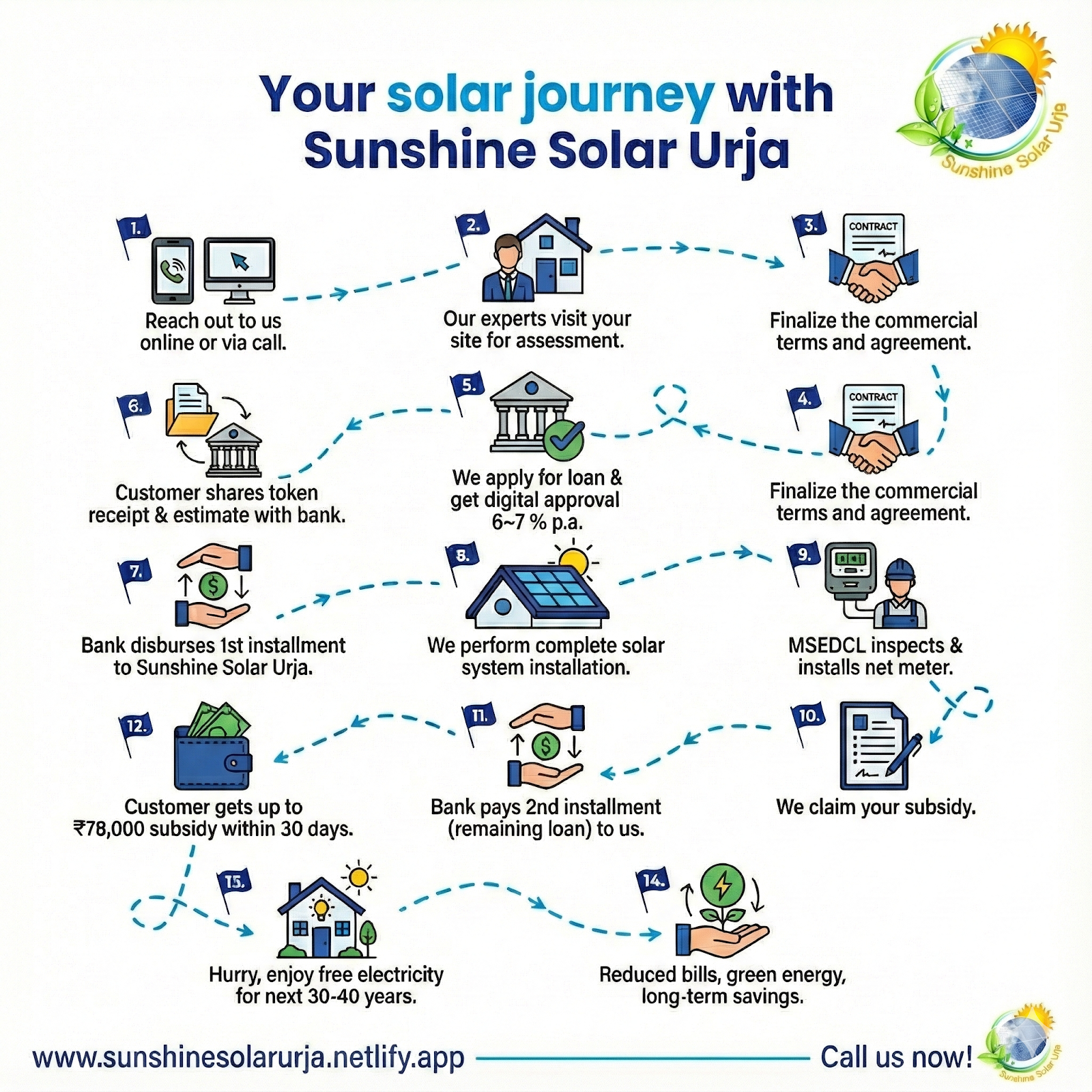 Customer Journey Flow Chart