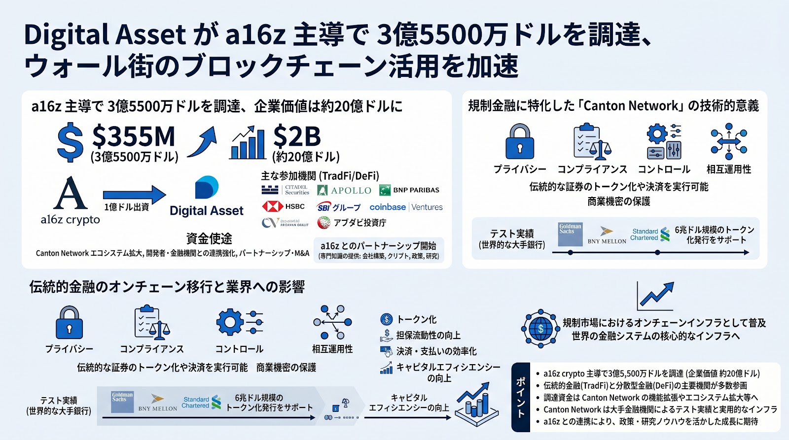 Digital Assetがa16z主導で3億5500万ドルを調達、ウォール街のブロックチェーン活用を加速