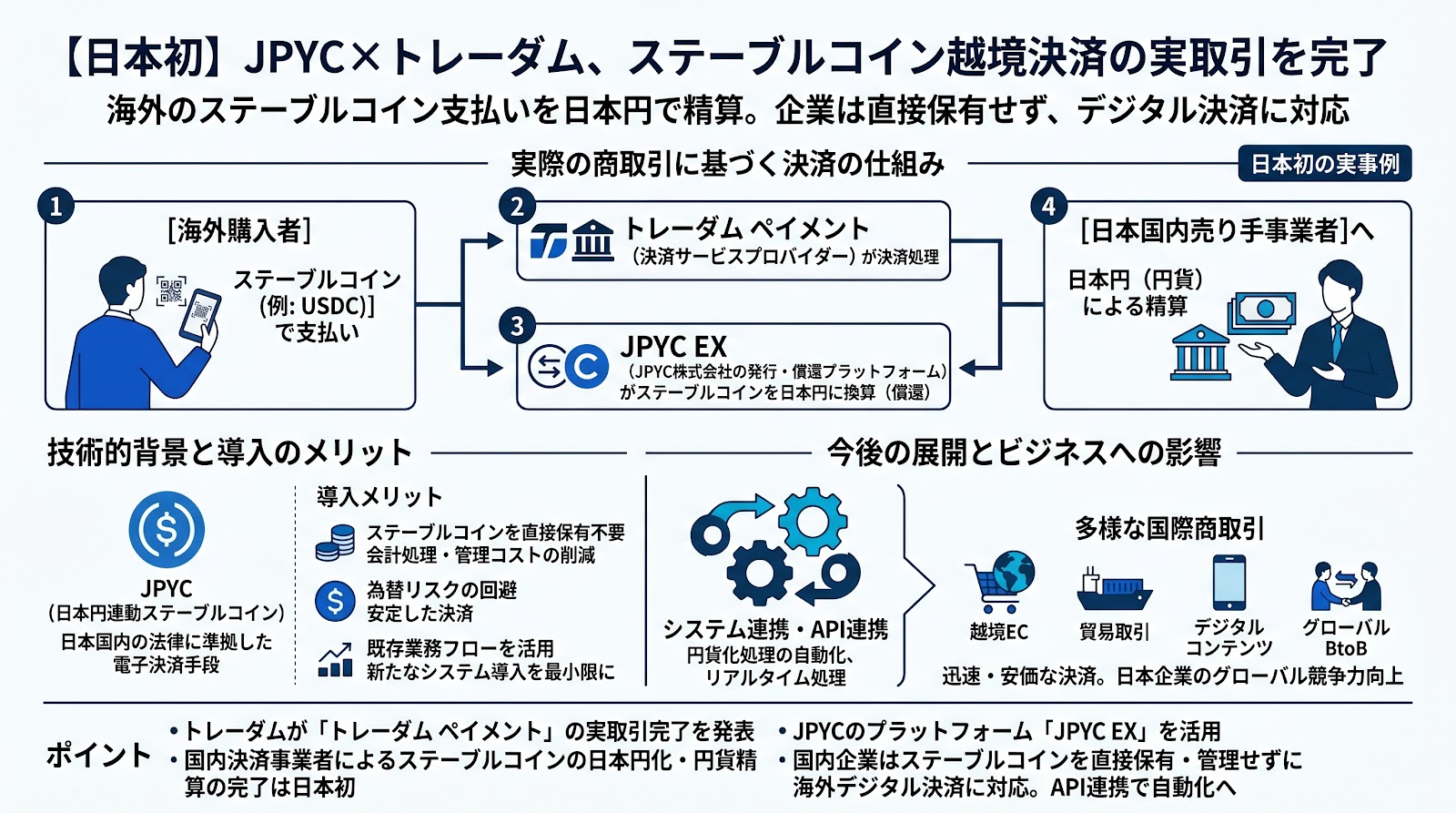 JPYCとトレーダム、日本初となるステーブルコイン越境決済の実取引を完了