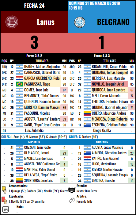 Formación Fecha 24 - Lanus vs Lanus