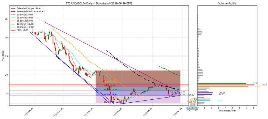 BTC vs Gold 비교
