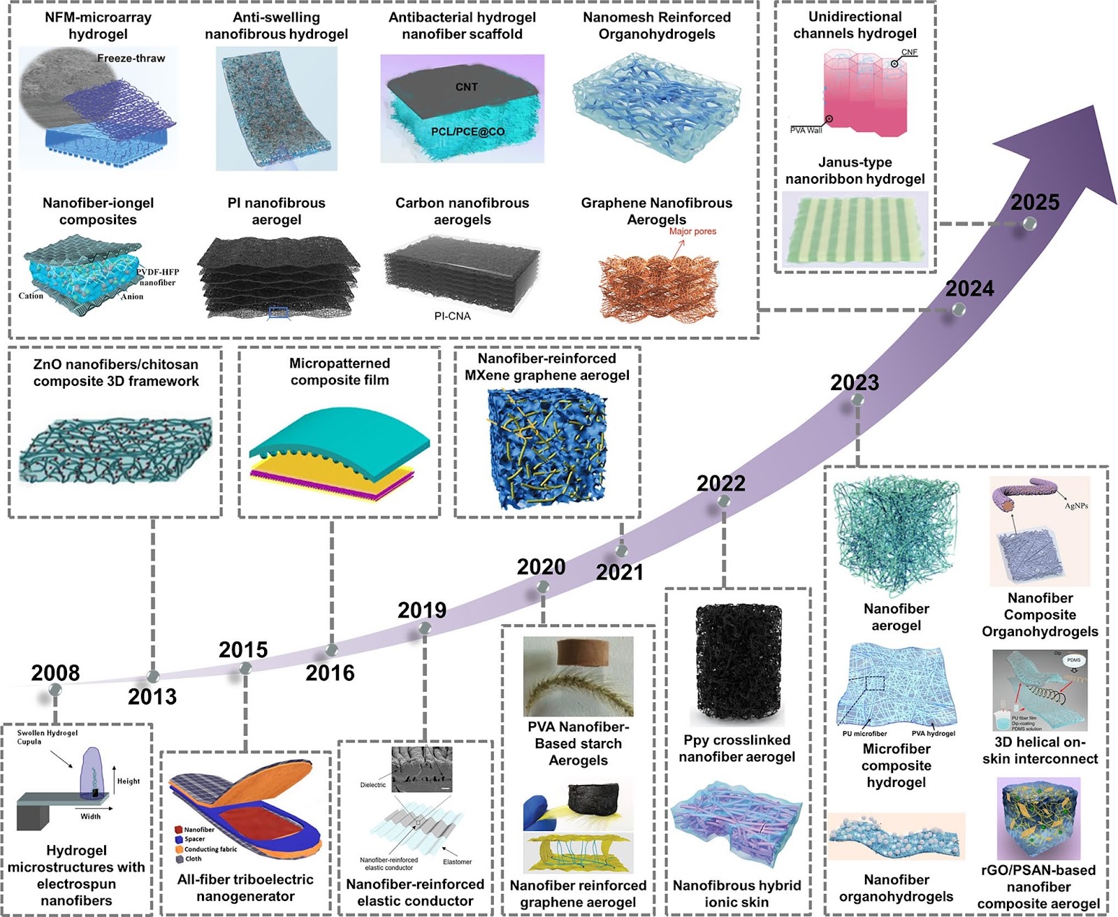 Recent Progress of Electrospun Nanofiber-Based Composite Materials for Monitoring Physical, Physiological, and Body Fluid Signals