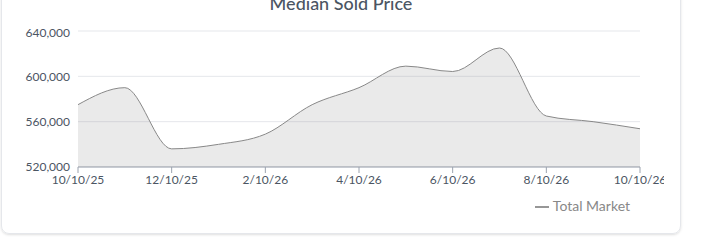 Denver median sold price trend, Oct 2025&ndash;Oct 2026. Source: AreaPro.