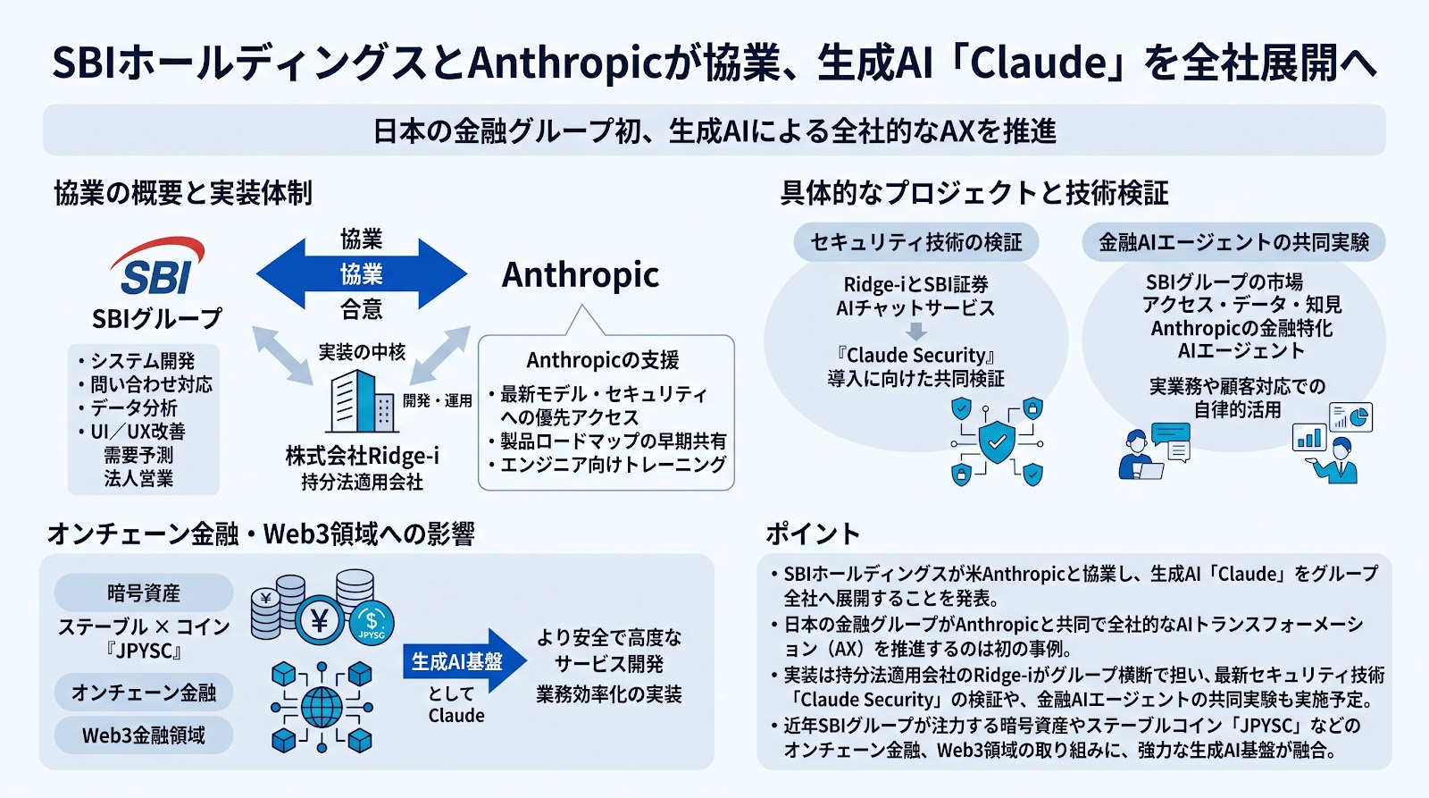 SBIホールディングスとAnthropicが協業、生成AI「Claude」を全社展開へ