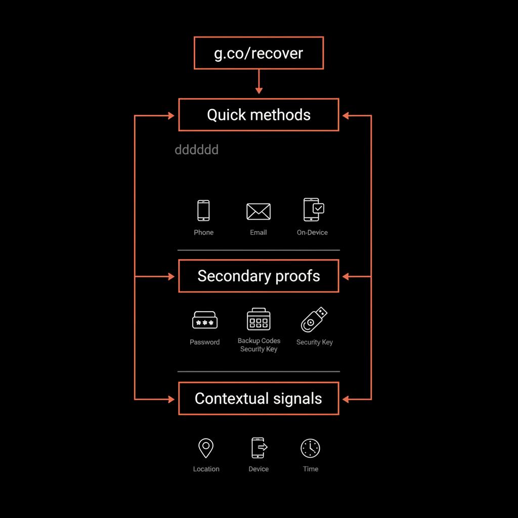 Minimal black-background flowchart illustrating Google account recovery steps: g.co/recover → quick methods (phone, email, prompt) → secondary proofs (passwords, backup codes, hardware key) → contextual signals.