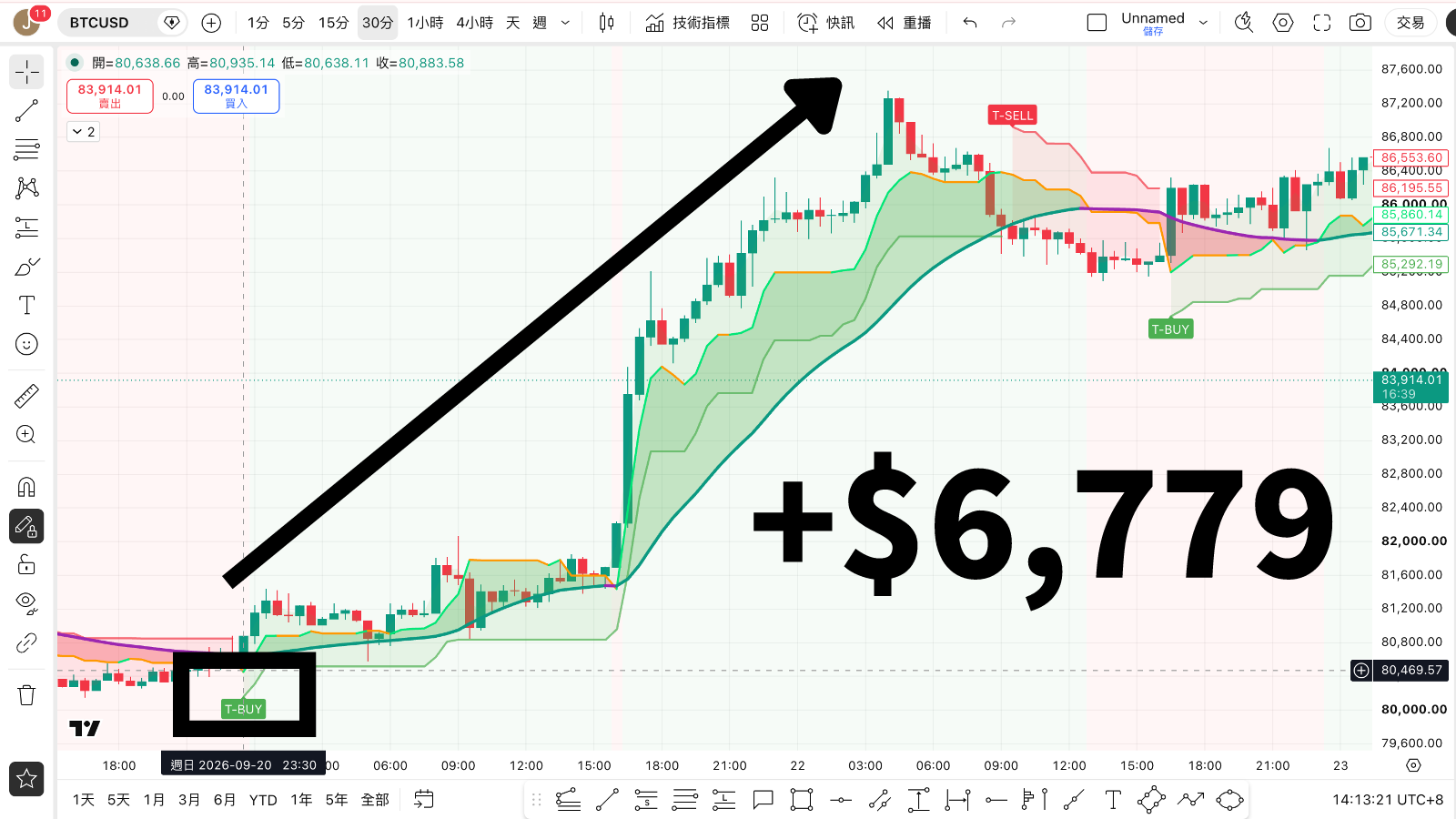 BTCUSD 比特幣案例