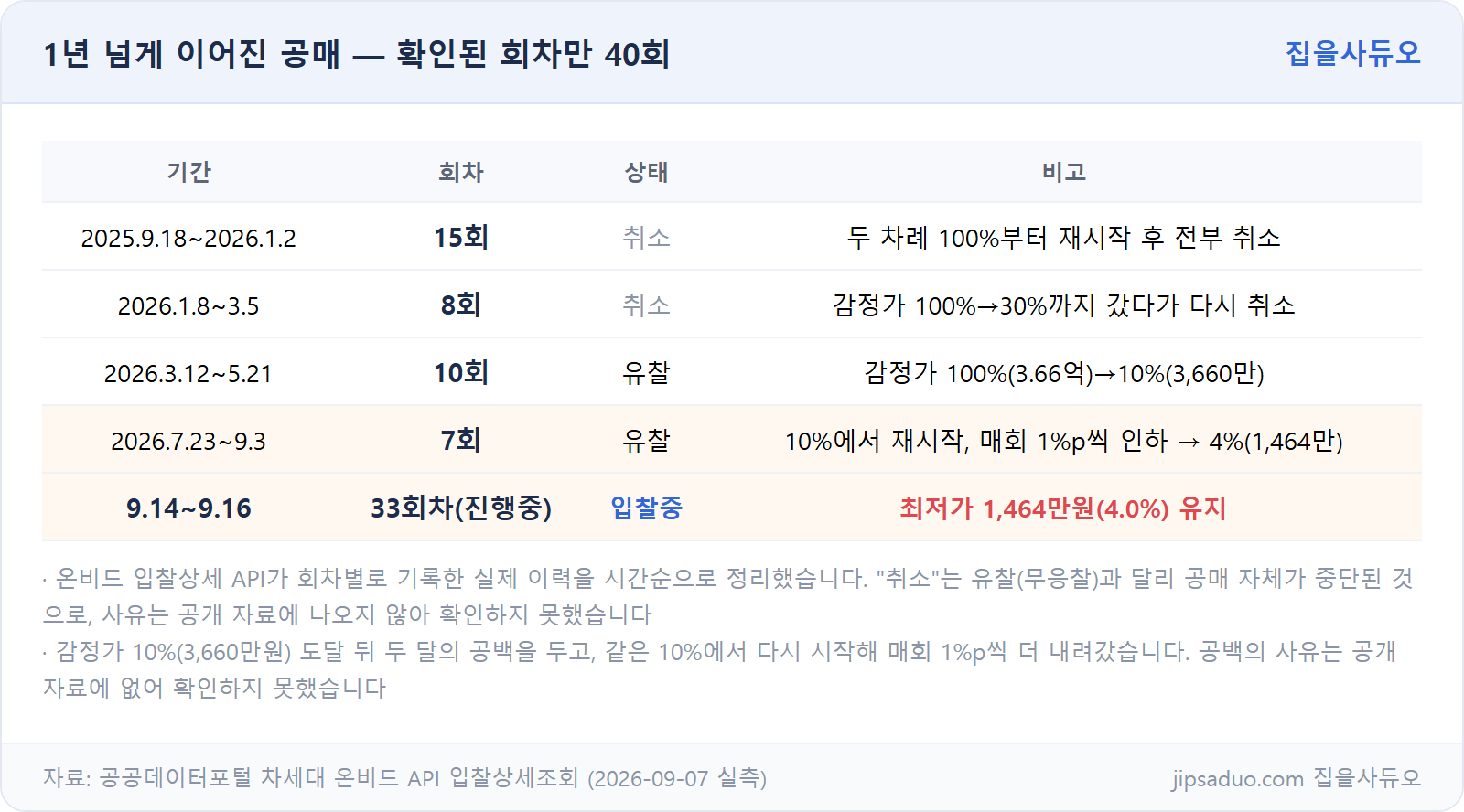 회차별 최저가 이력 표