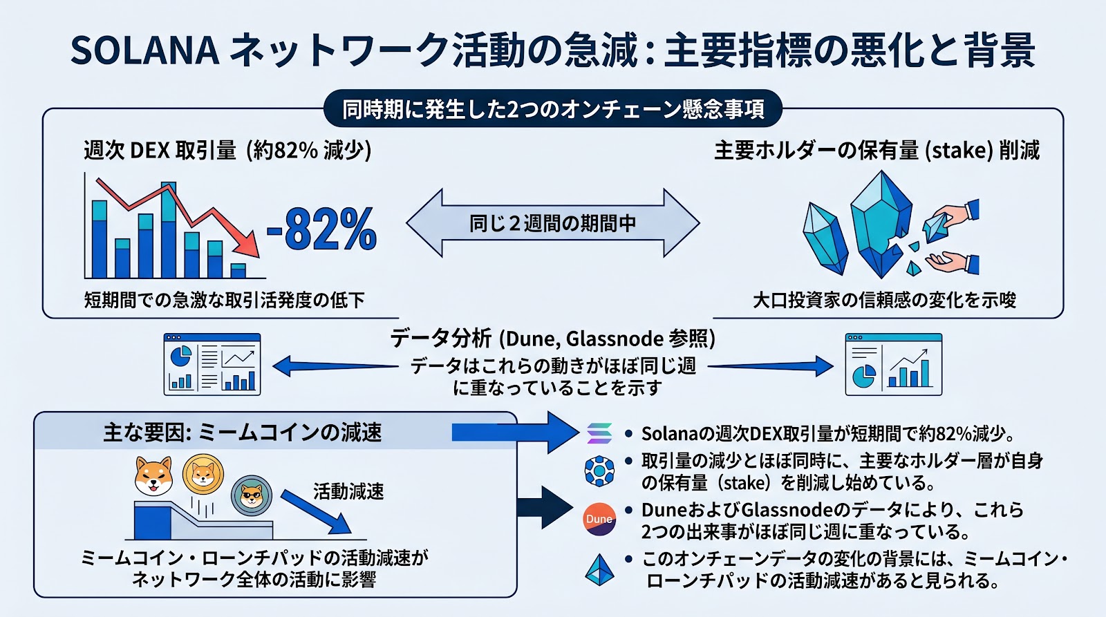 Solanaの週次DEX取引量が約82%減少、主要ホルダーの保有量削減とミームコインの減速が浮き彫りに