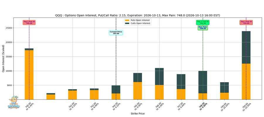 QQQ Options