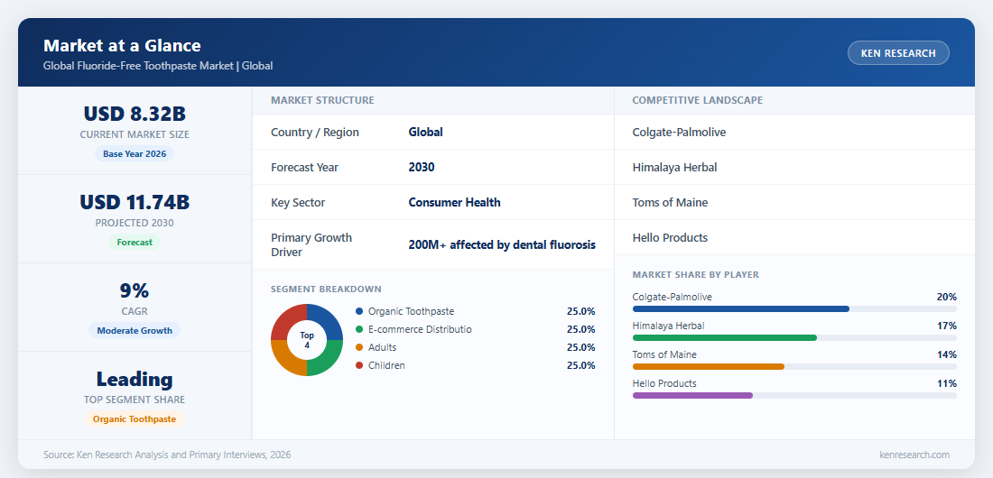 Market at a Glance - Global Fluoride-Free Toothpaste Market