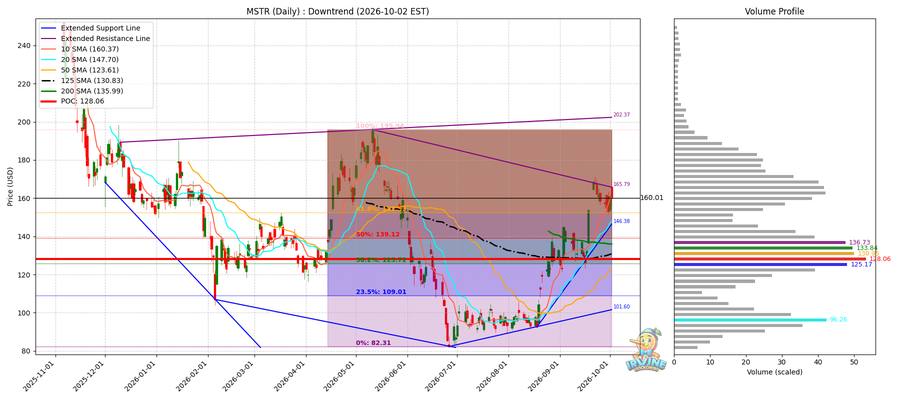 MSTR Daily