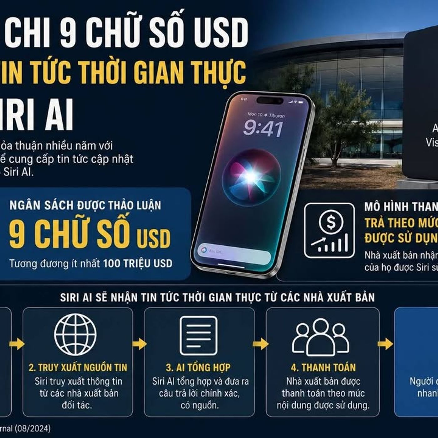 Apple tính chi ngân sách 9 chữ số để biến Siri AI thành cổng tin tức thời gian t...