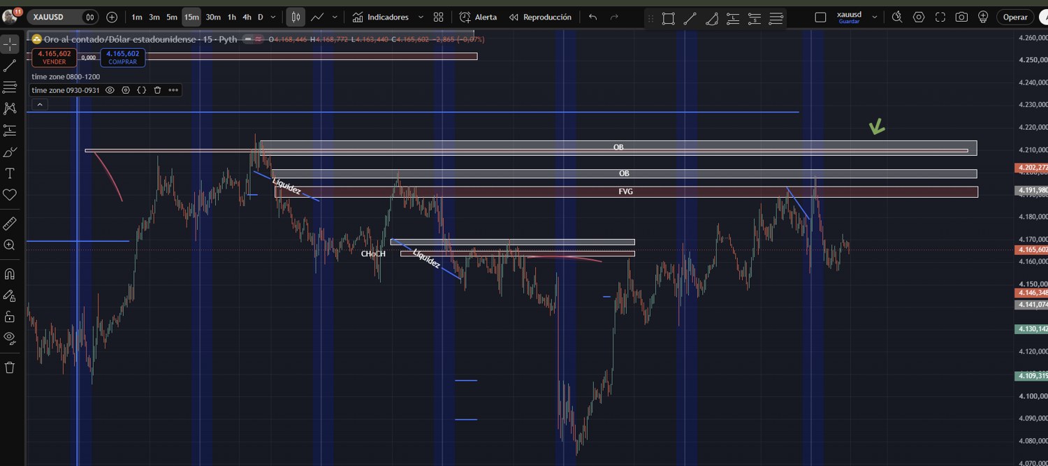 XAUUSD 15 min: el precio tocó el FVG y el borde del OB y se devolvió sin llegar a la zona completa