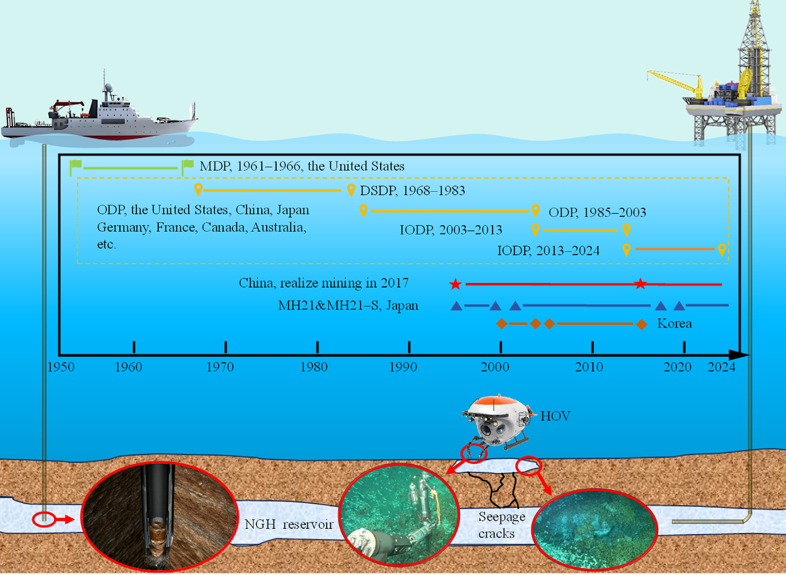 In-situ temperature- and pressure-preserved sampler for marine natural gas hydrates: Principles, techniques, and field application