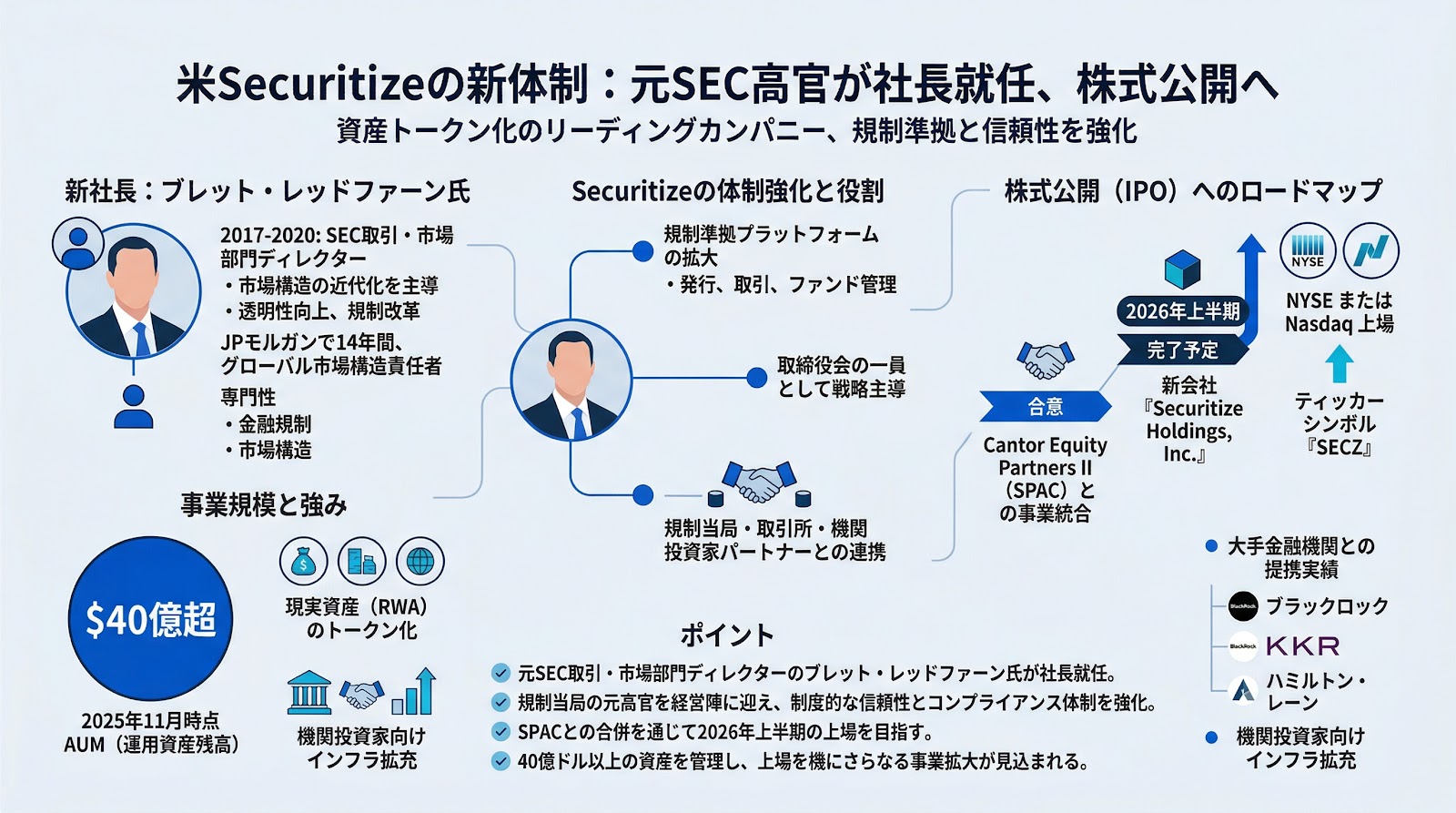 米Securitizeの社長に元SEC高官のブレット・レッドファーン氏が就任、株式公開を見据えた体制強化