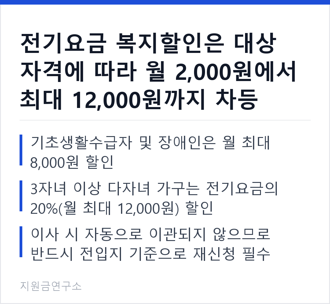 전기요금 복지할인은 대상 자격에 따라 월 2,000원에서 최대 12,000원까지 차등 감면됩니다. 기초생활수급자 및 장애인은 월 최대 8,000원 할인 3자녀 이상 다자녀 가구는 전기요금의 20%(월 최대 12,00